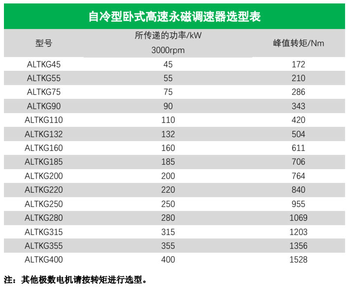 自冷型臥式永磁調(diào)速器